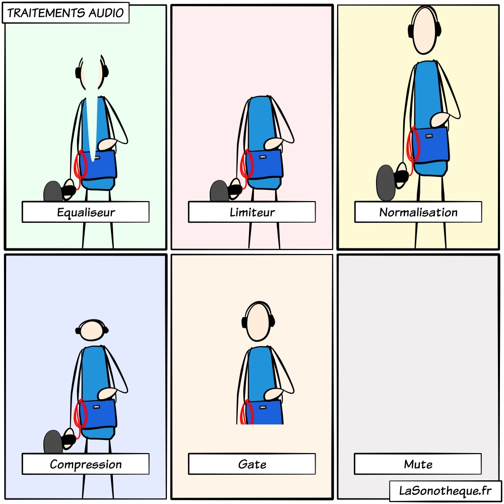 Illustration des traitements audio équaliseur limiteur normalisation compression gate et mute