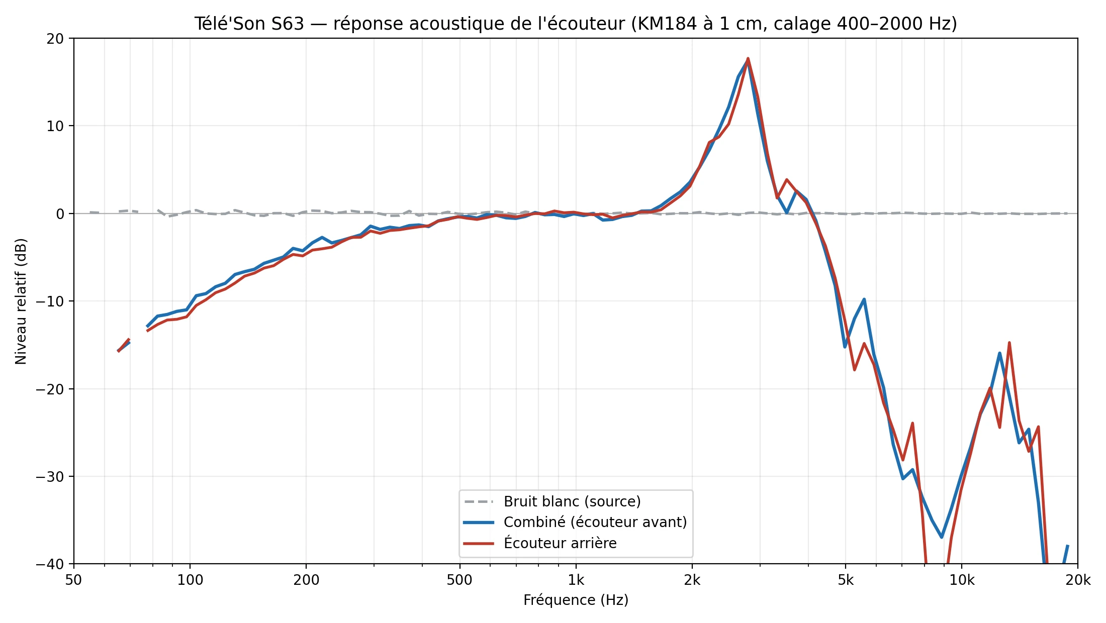 Reponse frequence S63