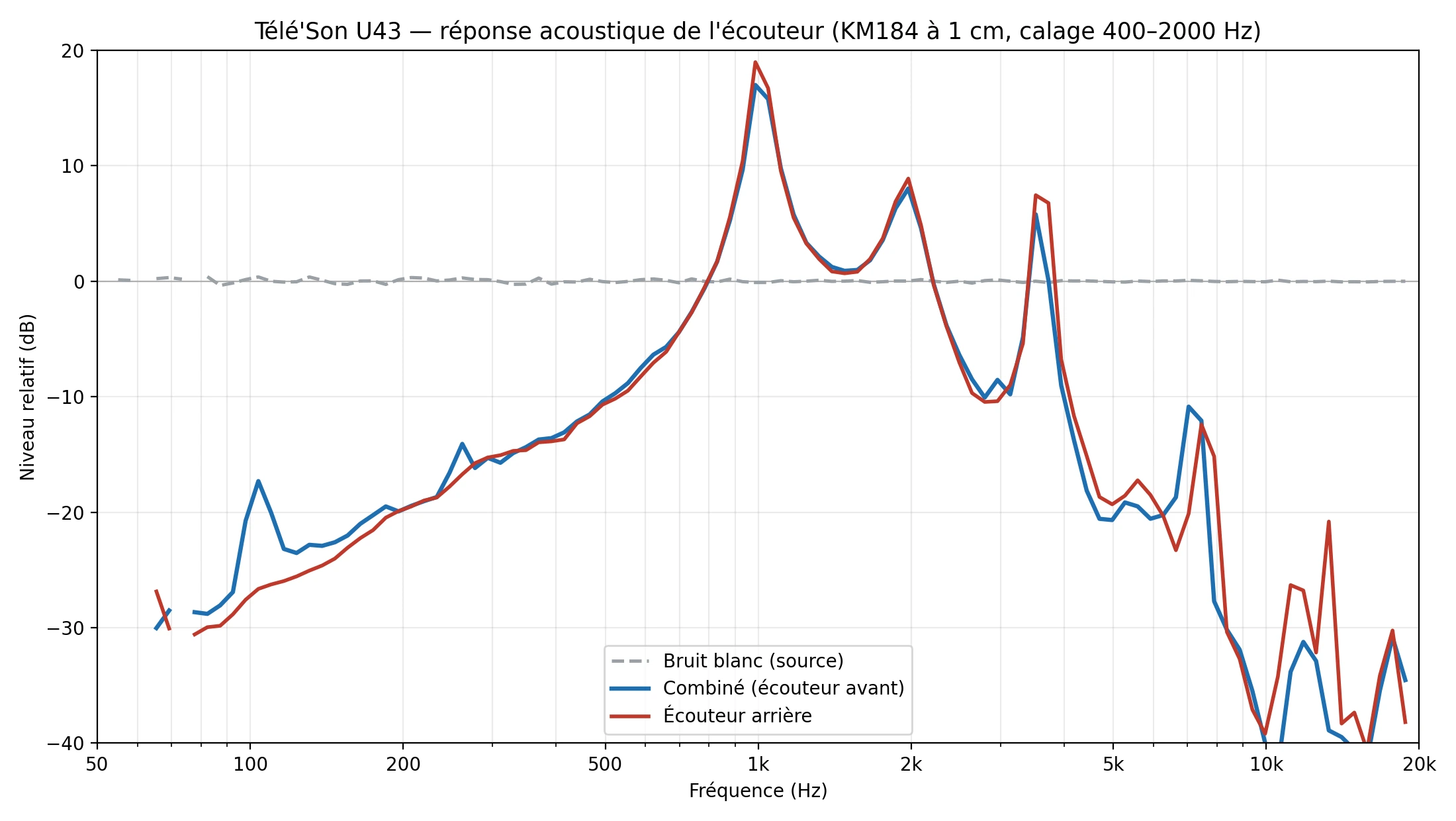 Reponse frequence U43