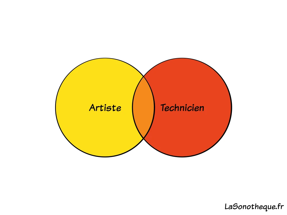 Représentation en bulles des artistes et techniciens