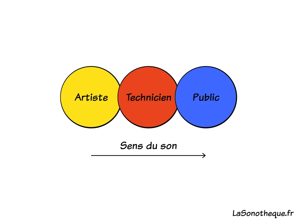 Représentation en chaine des artistes, techniciens et public
