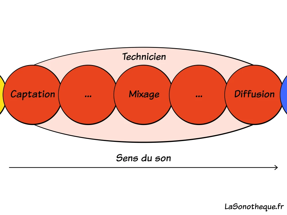 Représentation en chaine de la partie techniciens