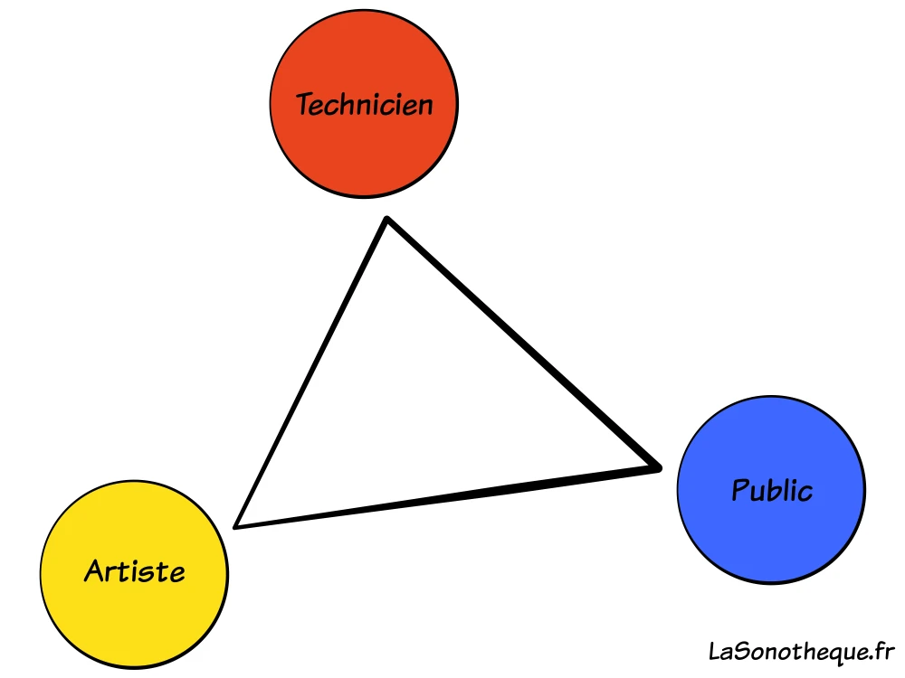 Représentation en triangle des artistes, techniciens et public