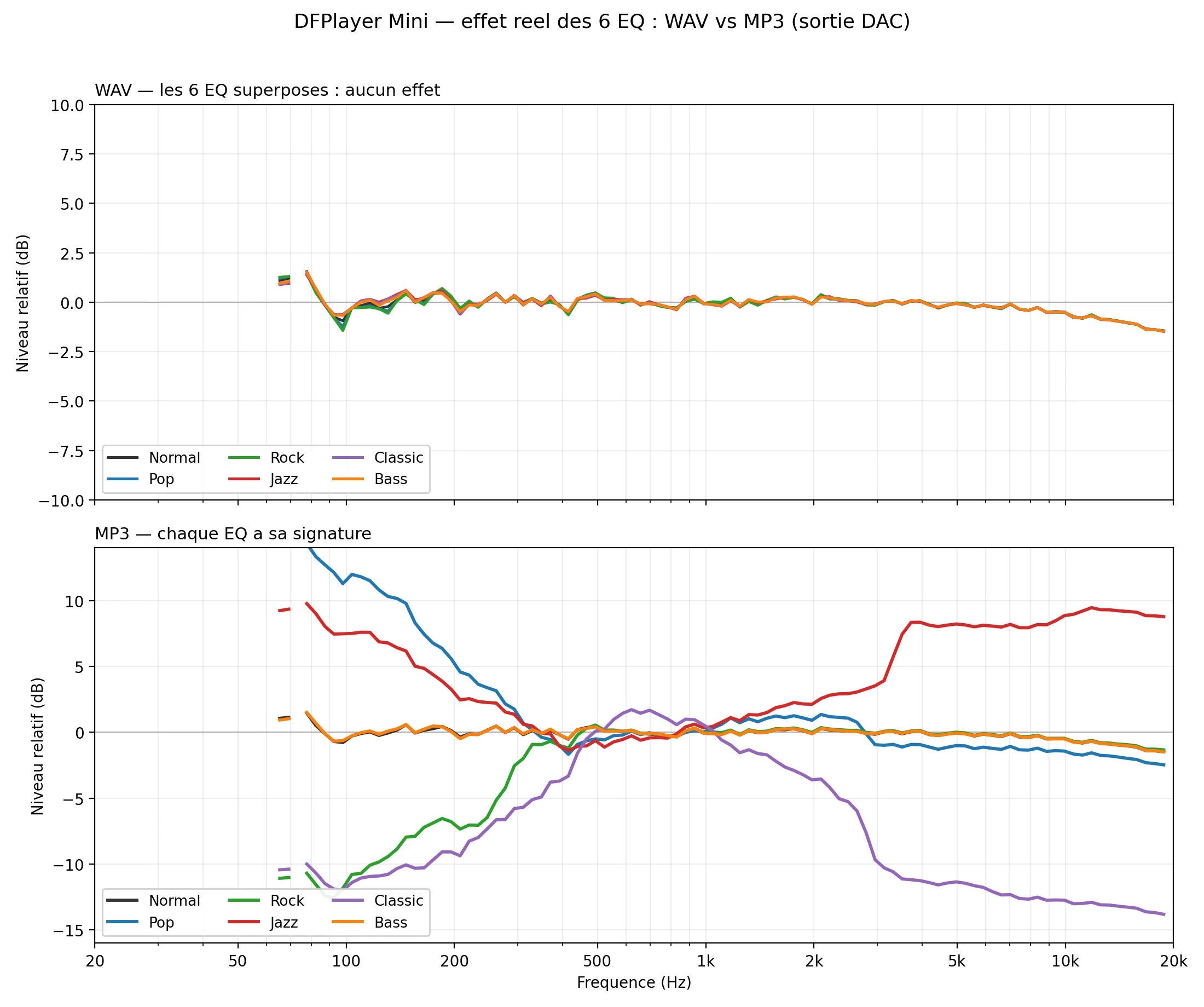 Synthese WAV vs MP3