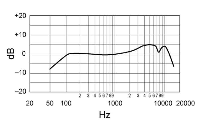Courbe de réponse en fréquence du SM-58 de Shure