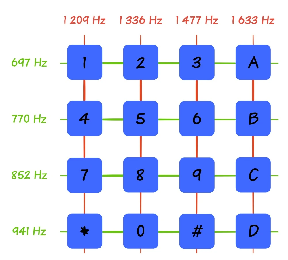 Dtmf