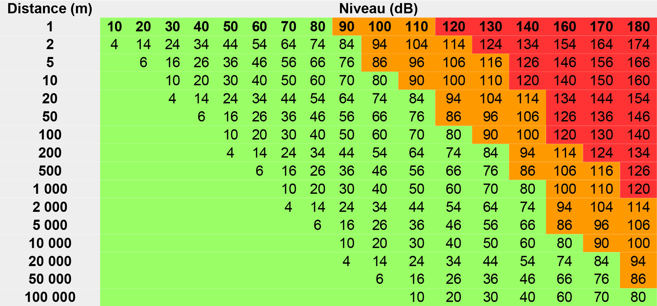 Tableau decibels distances