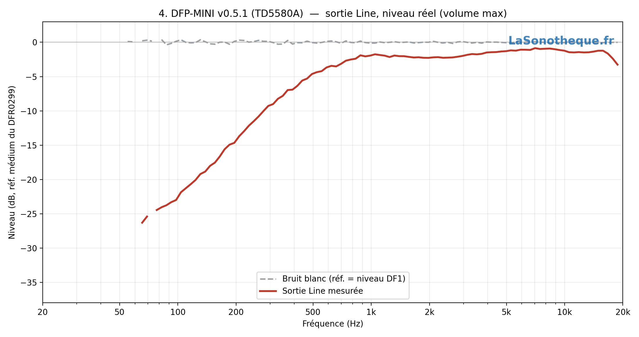 Reponse line 4 TD5580A